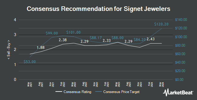 Analyst Recommendations for Signet Jewelers (NYSE:SIG)