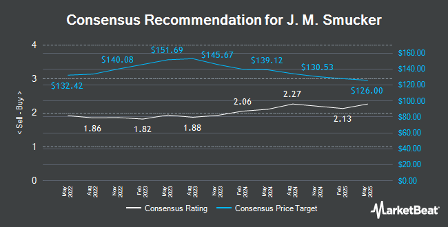 Analyst Recommendations for J. M. Smucker (NYSE:SJM)