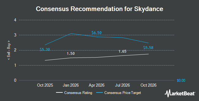 Analyst Recommendations for Skydance (NYSE:SKYD)