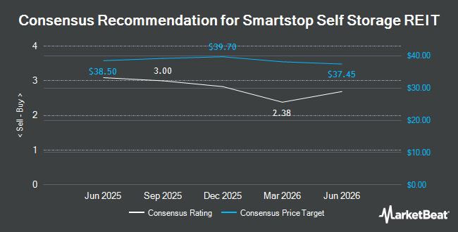 Analyst Recommendations for Smartstop Self Storage REIT (NYSE:SMA)