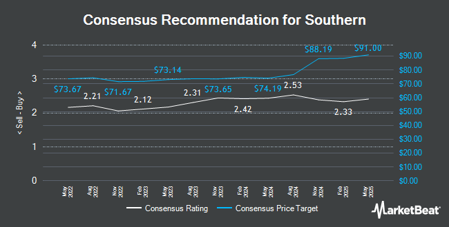 Analyst Recommendations for Southern (NYSE:SO)