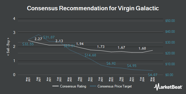 Analyst Recommendations for Virgin Galactic (NYSE:SPCE)