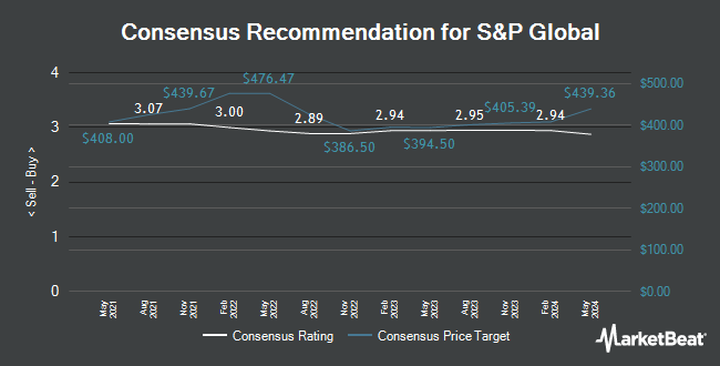 Analyst Recommendations for S&P Global (NYSE:SPGI)