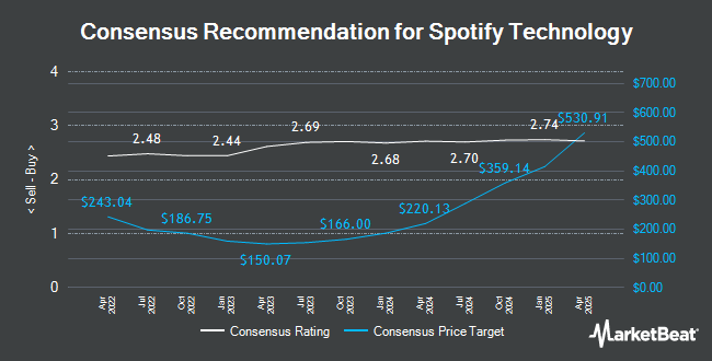 Recommandations des analystes pour la technologie Spotify (NYSE : SPOT)