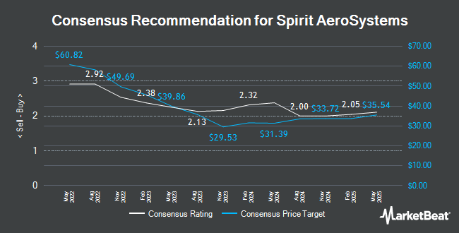 Analyst Recommendations for Spirit AeroSystems (NYSE:SPR)