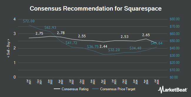 Analyst Recommendations for Squarespace (NYSE:SQSP)