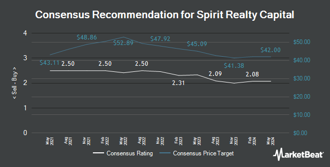 Analyst Recommendations for Spirit Realty Capital (NYSE:SRC)