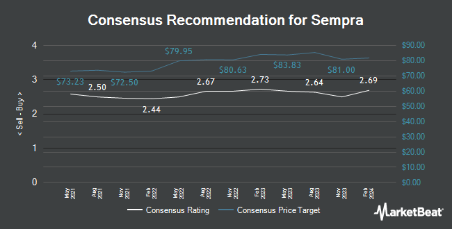 Analyst Recommendations for Sempra (NYSE:SRE)