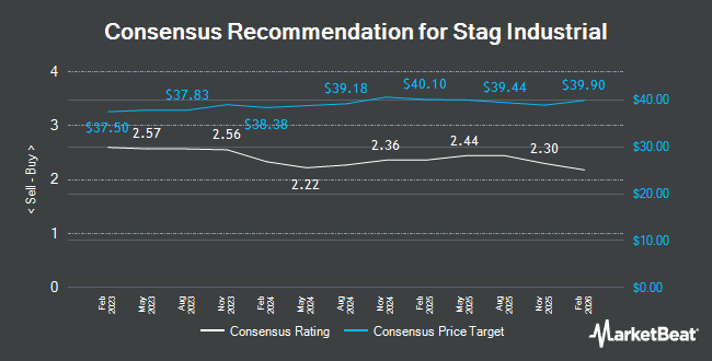 Analyst Recommendations for Stag Industrial (NYSE:STAG)