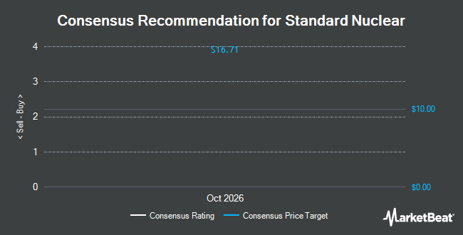 Analyst Recommendations for Standard Nuclear (NYSE:STDN)