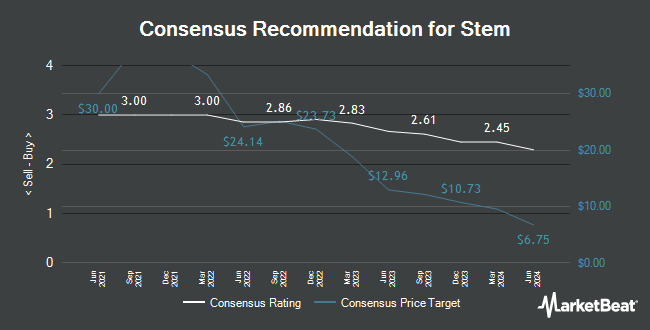 Analyst Recommendations for Stem (NYSE:STEM)