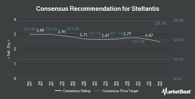 Analyst Recommendations for Stellantis (NYSE:STLA)