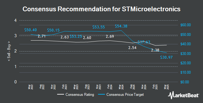 Analyst Recommendations for STMicroelectronics (NYSE:STM)