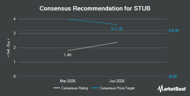 Analyst Recommendations for STUB (NYSE:STUB)