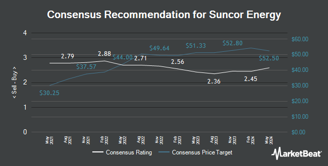 Analyst Recommendations for Suncor Energy (NYSE:SU)