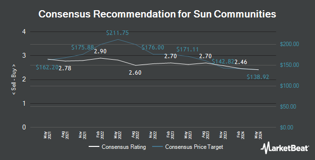 Analyst Recommendations for Sun Communities (NYSE:SUI)