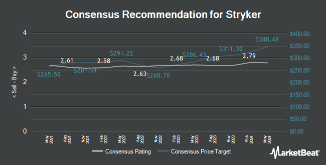 Analyst Recommendations for Stryker (NYSE:SYK)