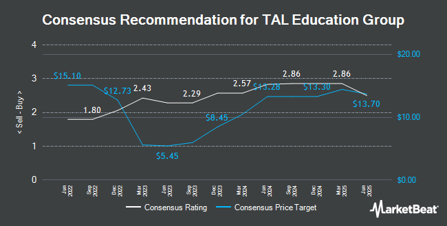 TAL Education Group (NYSE:TAL) Downgraded to "Sell" at ...