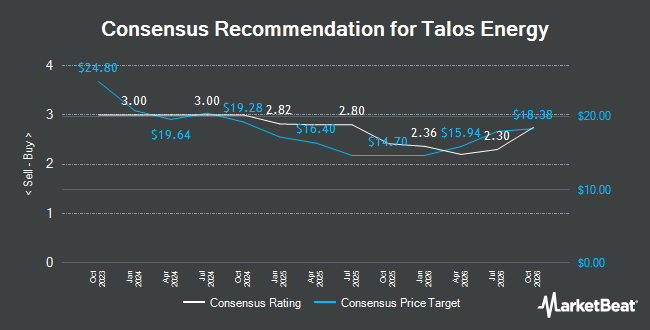 Analyst Recommendations for Talos Energy (NYSE:TALO)