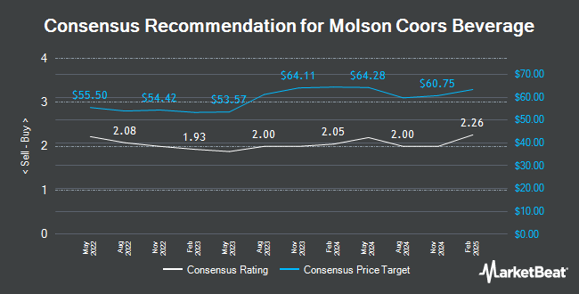 Analyst Recommendations for Molson Coors Beverage (NYSE:TAP)