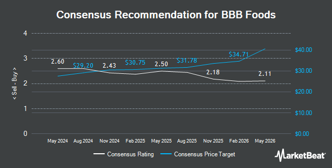 Analyst Recommendations for BBB Foods (NYSE:TBBB)