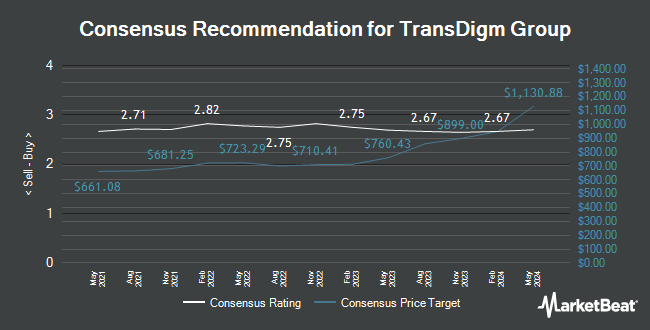 Analyst Recommendations for TransDigm Group (NYSE:TDG)