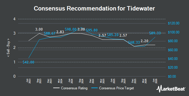 Analyst Recommendations for Tidewater (NYSE:TDW)