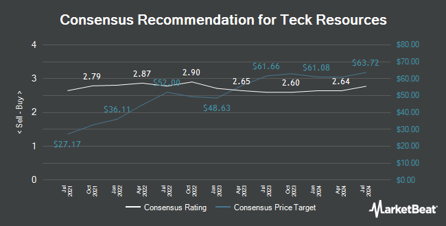 Analyst Recommendations for Teck Resources (NYSE:TECK)