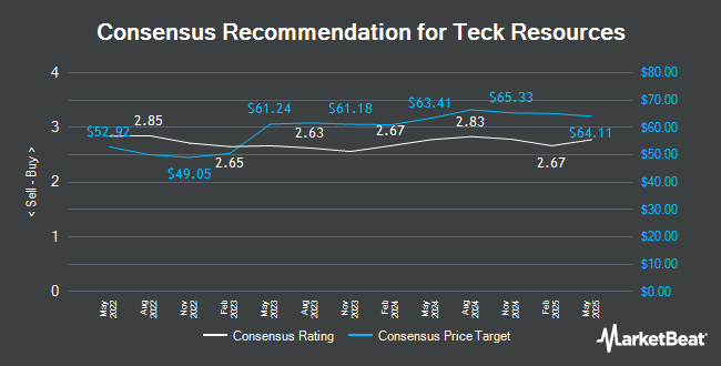 Analyst Recommendations for Teck Resources (NYSE:TECK)