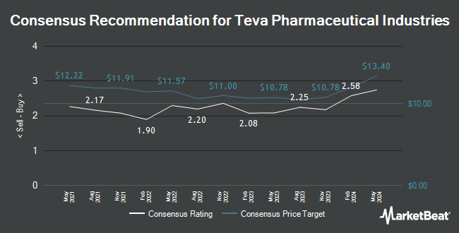 Analyst Recommendations for Teva Pharmaceutical Industries (NYSE:TEVA)