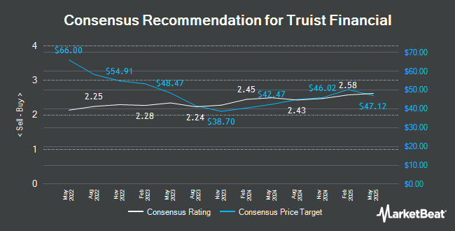 Analyst Recommendations for Truist Financial (NYSE:TFC)