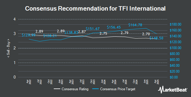 Analyst Recommendations for TFI International (NYSE:TFII)