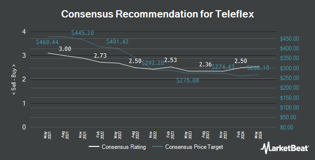 Analyst Recommendations for Teleflex (NYSE:TFX)