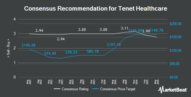 Analyst Recommendations for Tenet Healthcare (NYSE:THC)