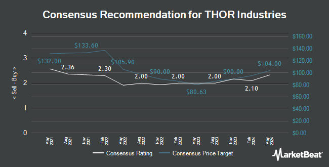 Analyst Recommendations for Thor Industries (NYSE:THO)