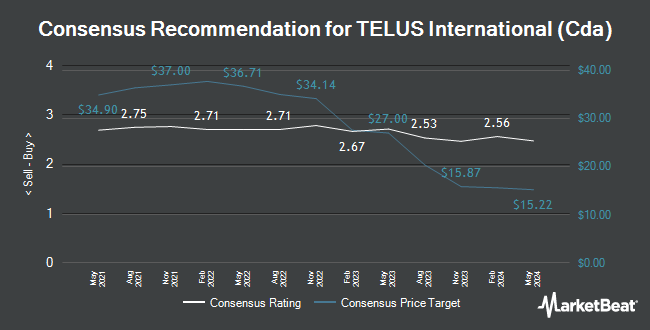 Analyst Recommendations for TELUS International (Cda) (NYSE:TIXT)