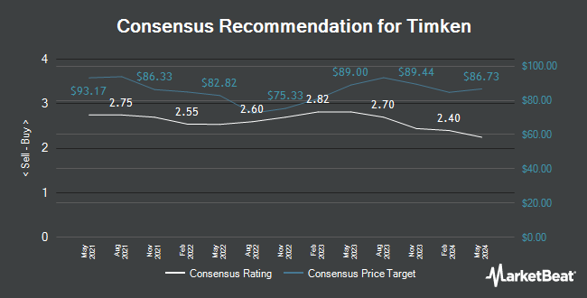 Analyst Recommendations for Timken (NYSE:TKR)