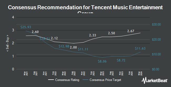 Analyst Recommendations for Tencent Music Entertainment Group (NYSE:TME)