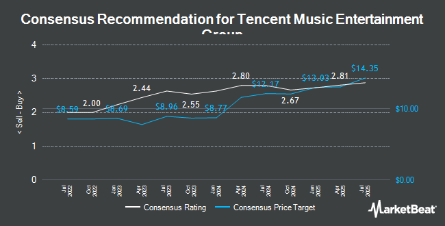 Analyst Recommendations for Tencent Music Entertainment Group (NYSE:TME)