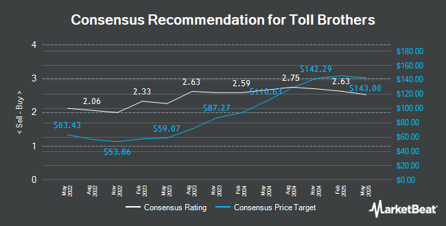 Analyst Recommendations for Toll Brothers (NYSE:TOL)