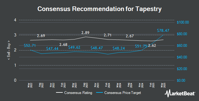 Analyst Recommendations for Tapestry (NYSE:TPR)