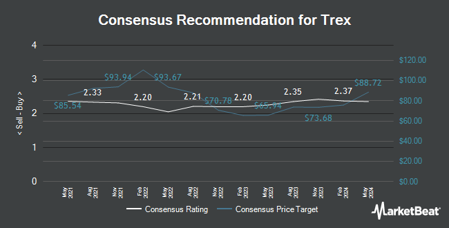 Analyst Recommendations for Trex (NYSE: TREX)