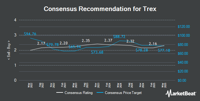 Analyst Recommendations for Trex (NYSE:TREX)