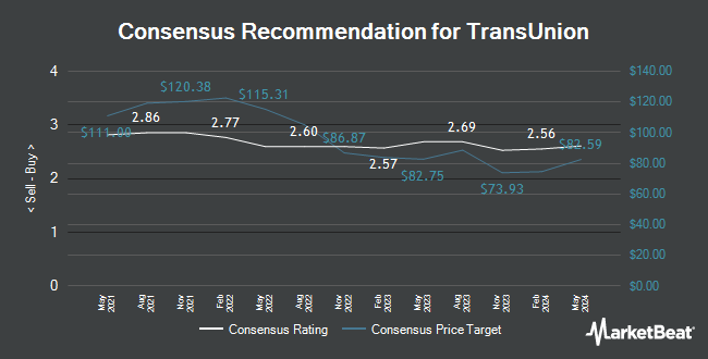 Analyst Recommendations for TransUnion (NYSE:TRU)
