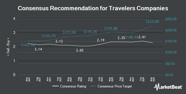 Analyst Recommendations for Travelers Companies (NYSE:TRV)