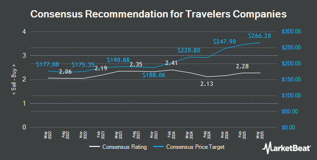 Analyst Recommendations for Travelers Companies (NYSE:TRV)