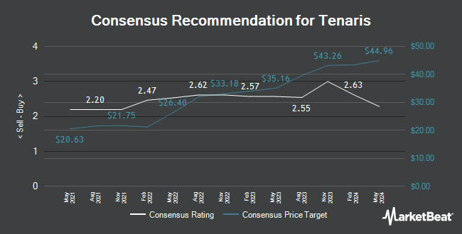 Analyst Recommendations for Tenaris (NYSE:TS)