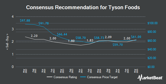   Analyst Recommendations for Tyson Foods (NYSE: TSN) 