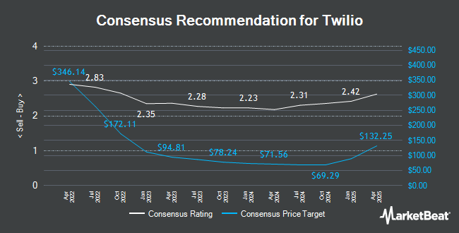 Analyst Recommendations for Twilio (NYSE:TWLO)