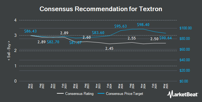 Analyst Recommendations for Textron (NYSE:TXT)